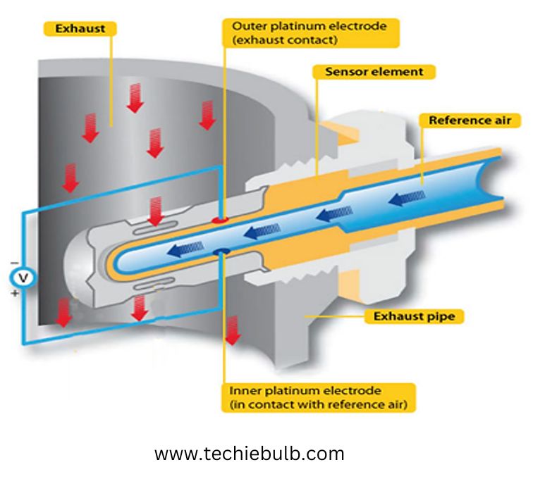 What is an Oxygen Sensor in a car?