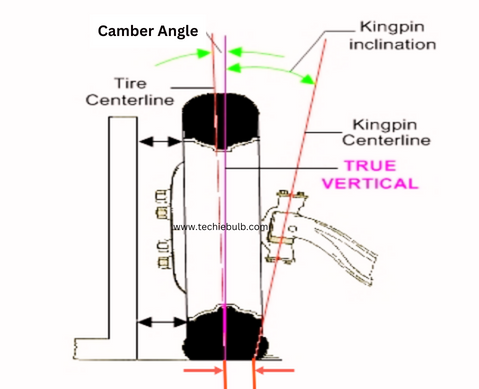 Camber Angle