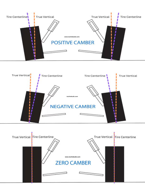 Positive Camber, Negative camber & Zero Camber